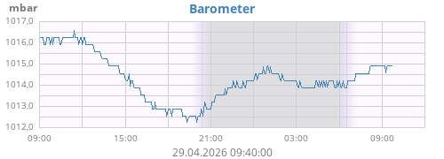daybarometer