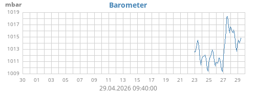 monthbarometer