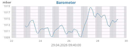 weekbarometer